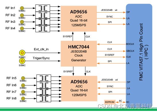 【FMC129】 基于JESD204B接口的8通道125MSPS 16位AD采集FMC子卡