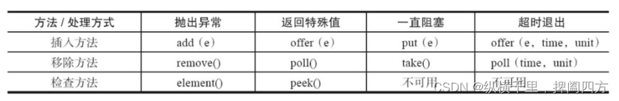 27.阻塞队列