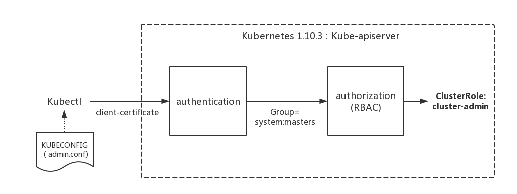 逃脱只会部署集群系列 —— k8s集群认证、授权、安全控制