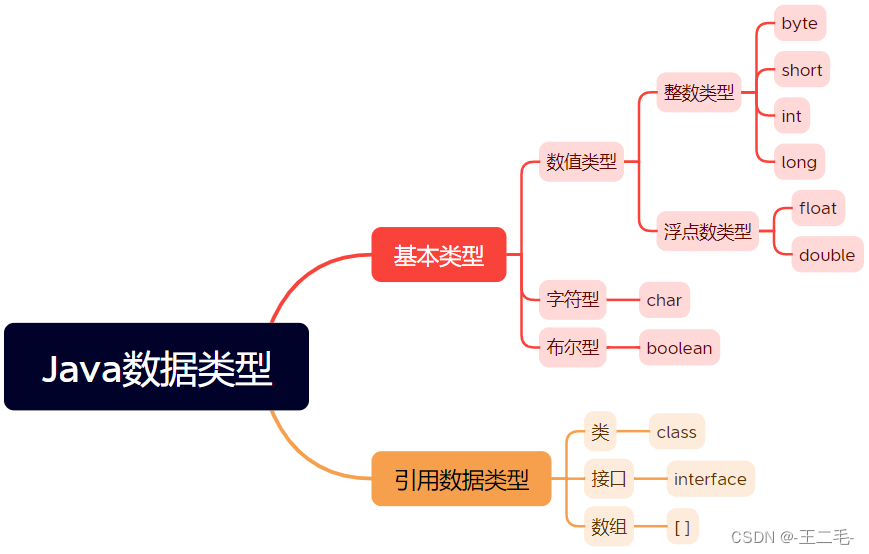 Java009——Java数据类型简单认识