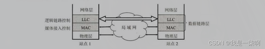 局域网对LLC子层是透明的