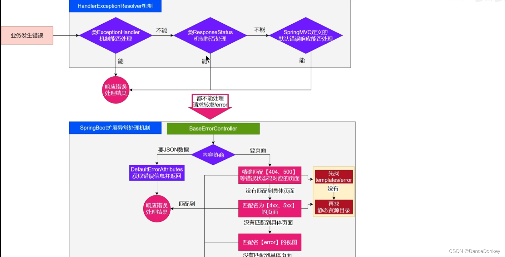 SpringBoot 异常处理机制