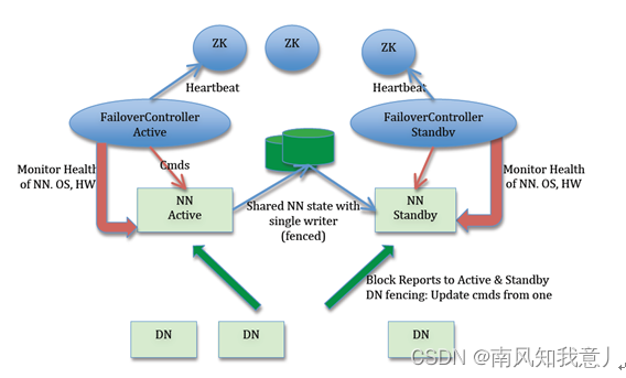 Hadoop HA集群全是standBy解决办法