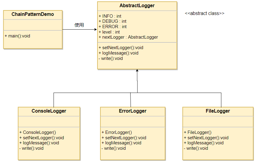 Java Design Mode-CHAIN of Responsibility Pattern - Programmer Sought