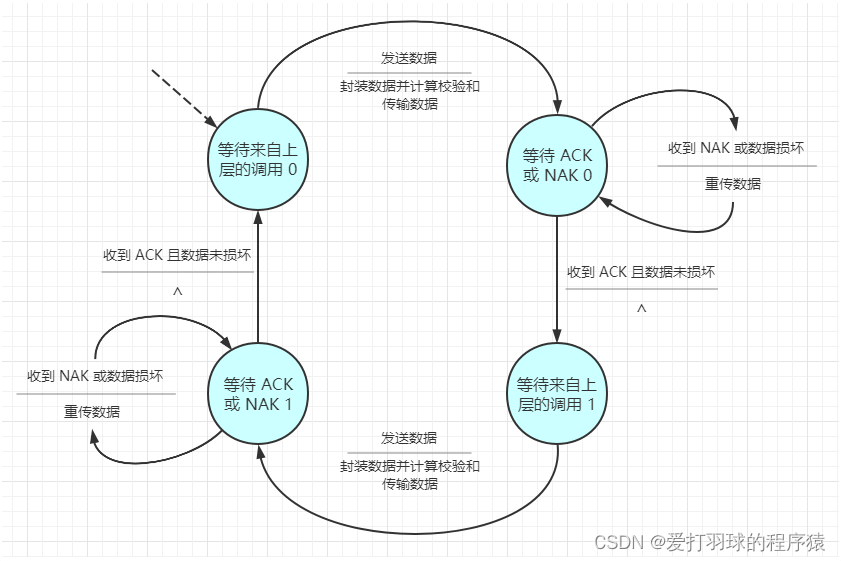 rdt2.1：发送方