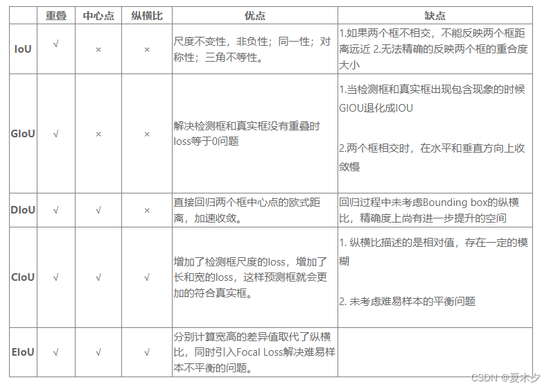 目标检测常用的评价指标