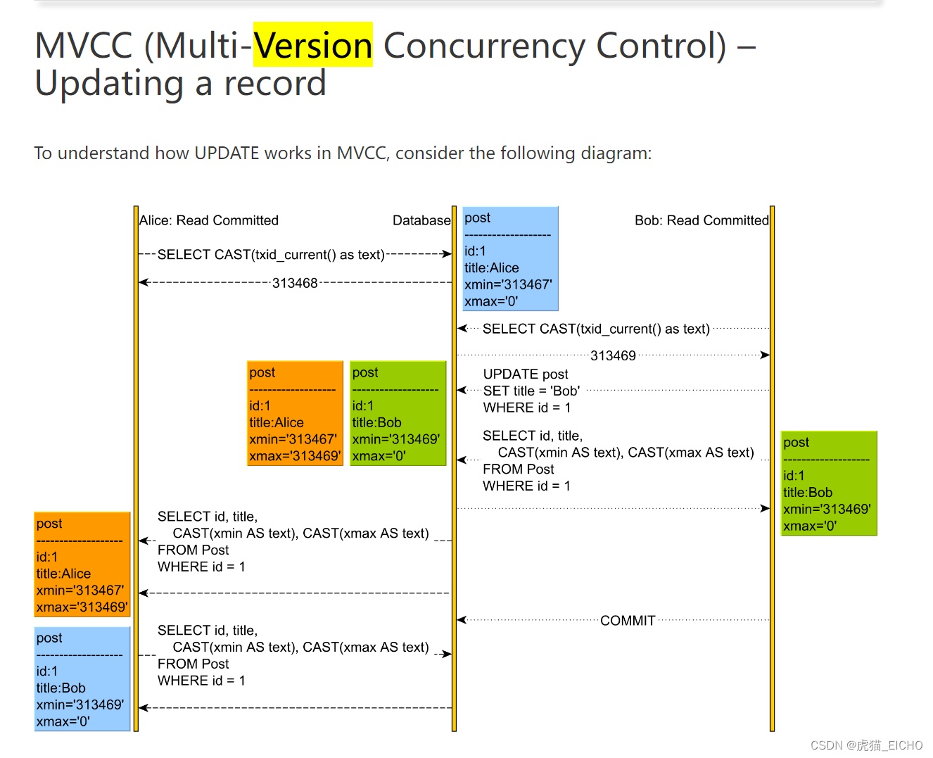 MVCC (Multi-Version Concurrency Control) – Updating a record