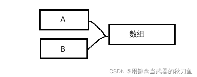 抽象轻松的java——简单的购物车系统