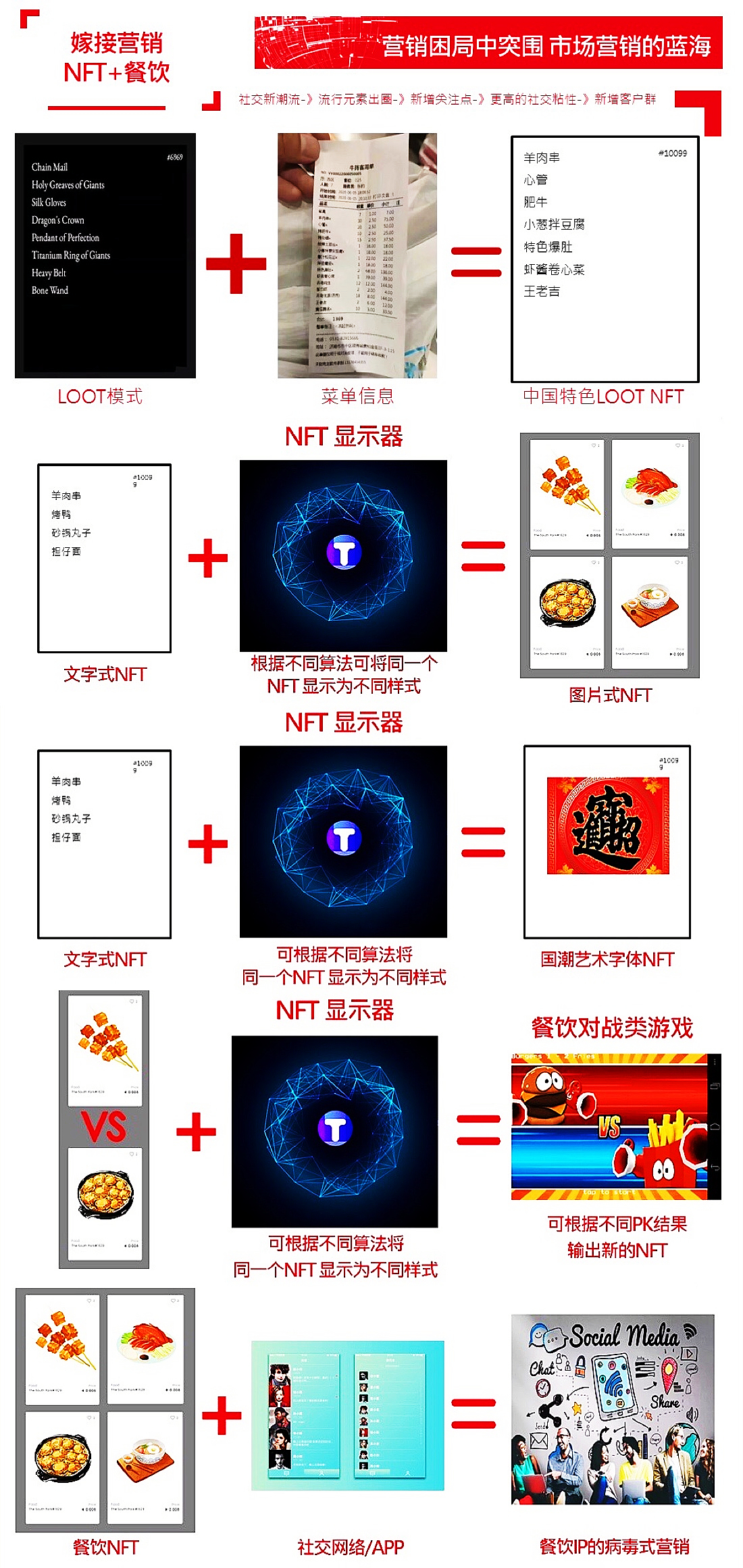 NFT+餐饮