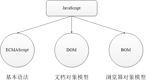JavaScript的组成部分-javascript包含哪三大部分