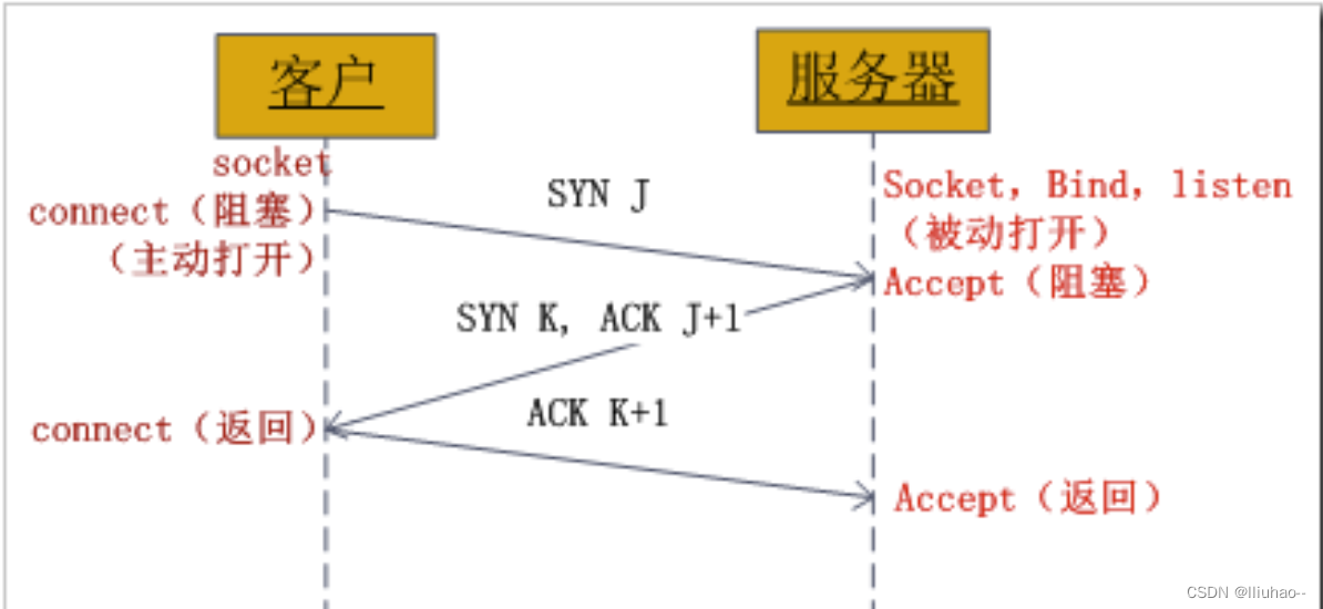 建立TCP连接的各个系统调用