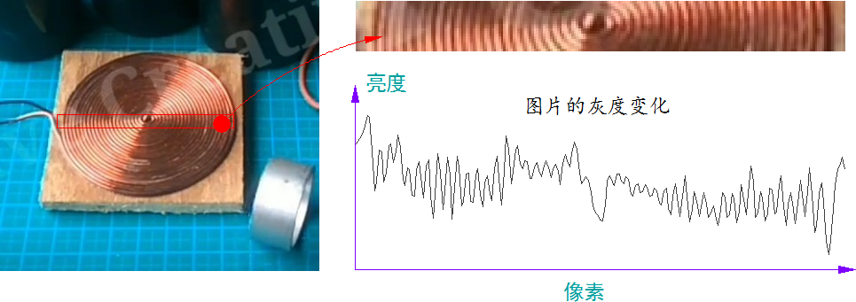 ▲ 图2.1.2 线圈以及线圈的匝数