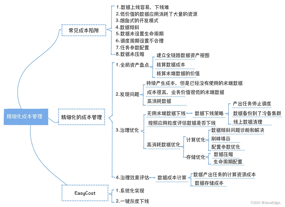 如何在数据中台中提高效率并节省成本？