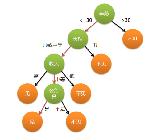 机器学习 决策树 Java全栈研发大联盟的博客 Csdn博客