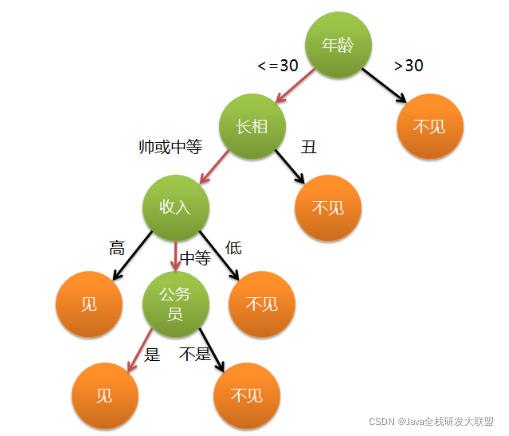 机器学习 决策树 Java全栈研发大联盟的博客 Csdn博客 机器学习 决策树 Java全栈研发大联盟的博客 Csdn博客
