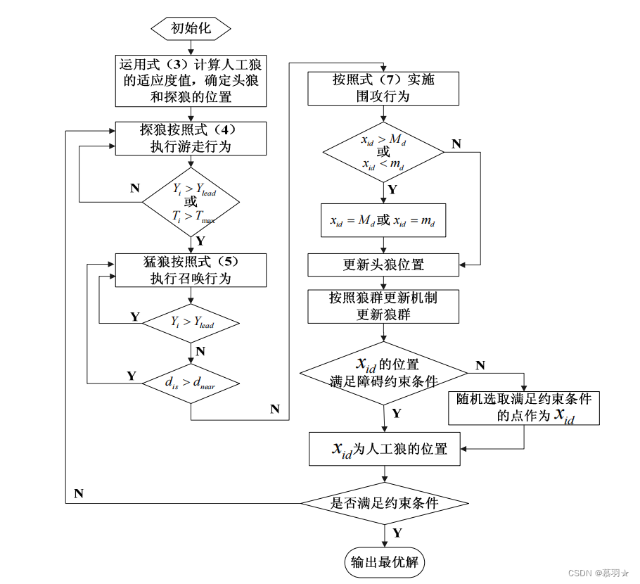 基于群智能的路径规划算法（五）------狼群算法