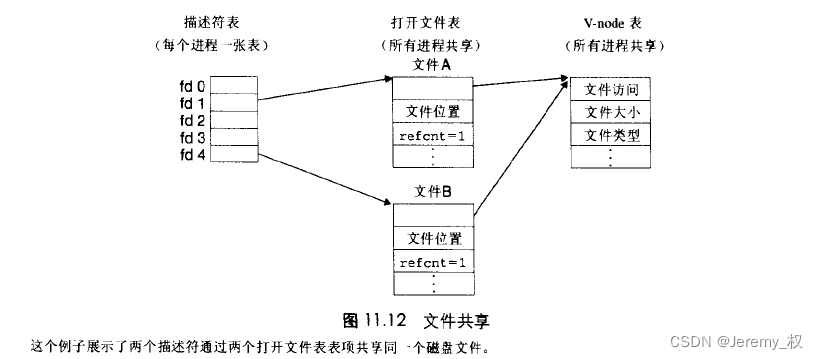 两次打开同一个文件