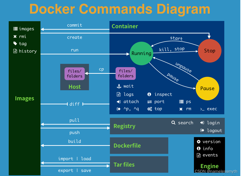 Docker-基础命令使用