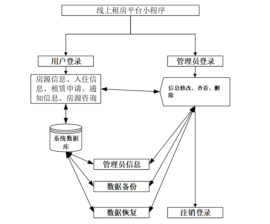 基于微信小程序+Springboot线上租房平台设计和实现【三端实现小程序+WEB响应式用户前端+后端管理】,第15张