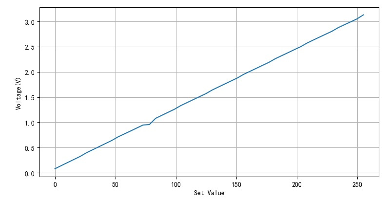 ▲ 图1.3.12 不同的B的设置值与光强电压