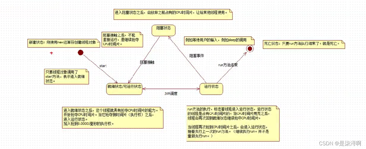 线程生命周期