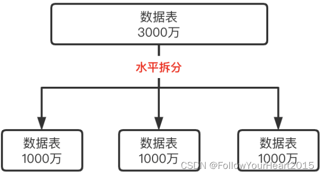 水平拆分