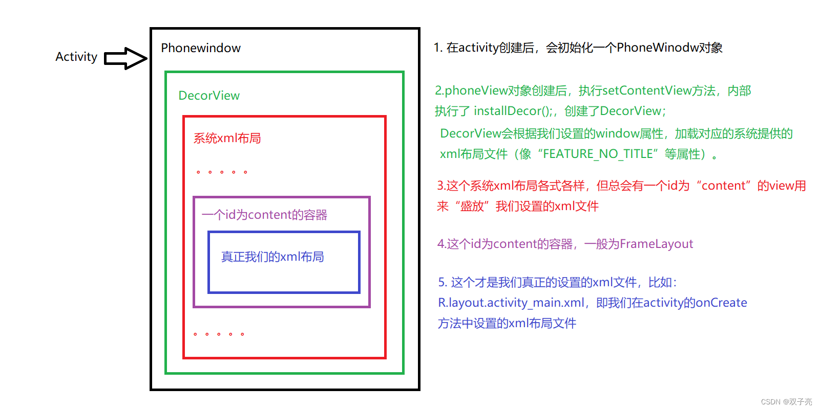 setContentView源码解析