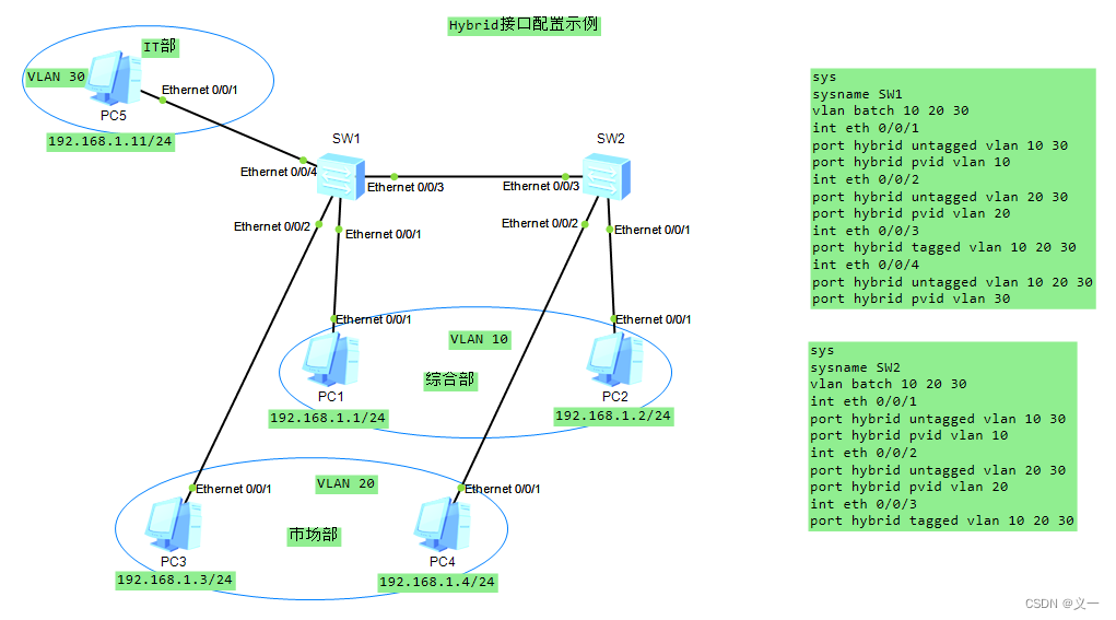 华为交换机Hybrid接口工作原理及示例配置_port hybrid pvid vlan 10CSDN博客