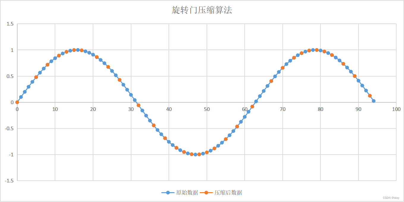 旋转门压缩算法(SDT)的Go实现