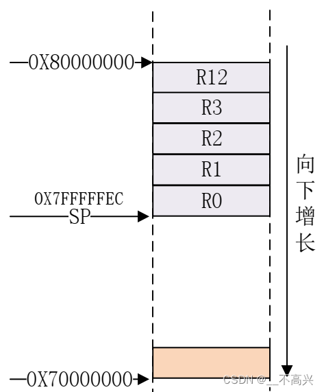 R0-R3和R125个寄存器压栈