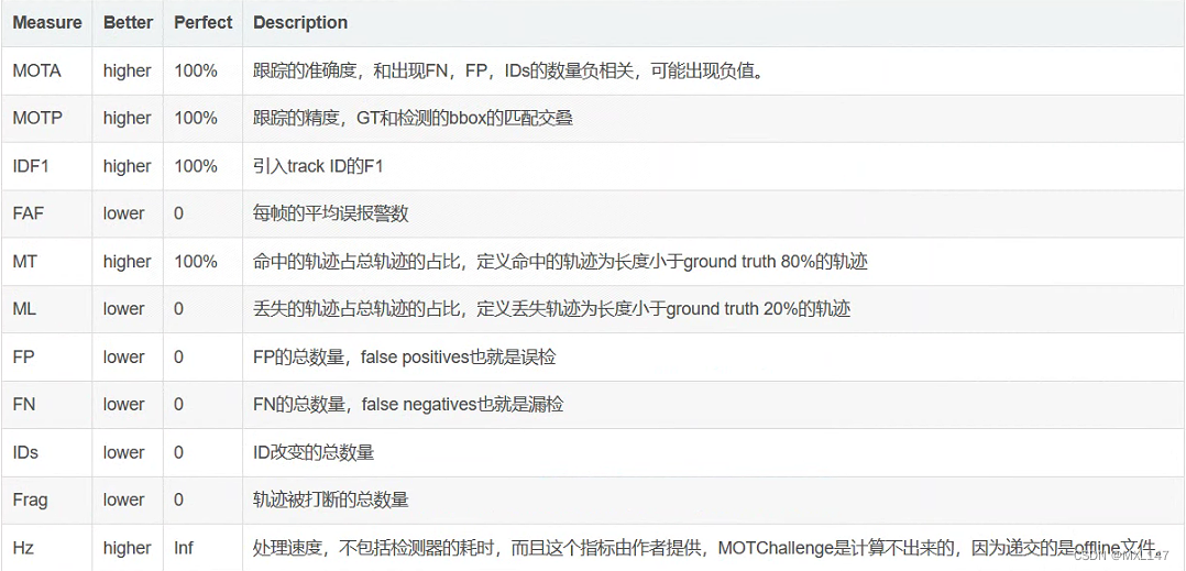 目标追踪 FairMOT_idf1是什么意思在目标检测中-CSDN博客