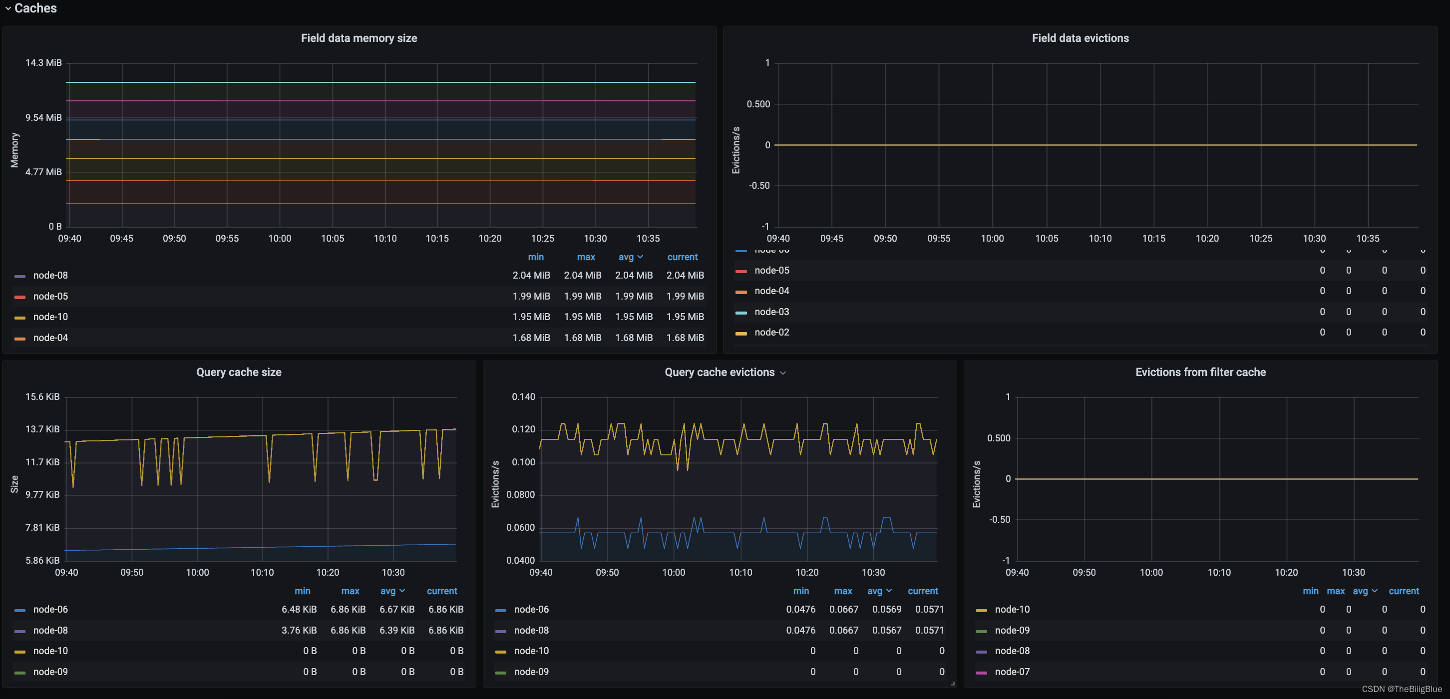 ElasticSearch -- Prometheus+Grafana监控