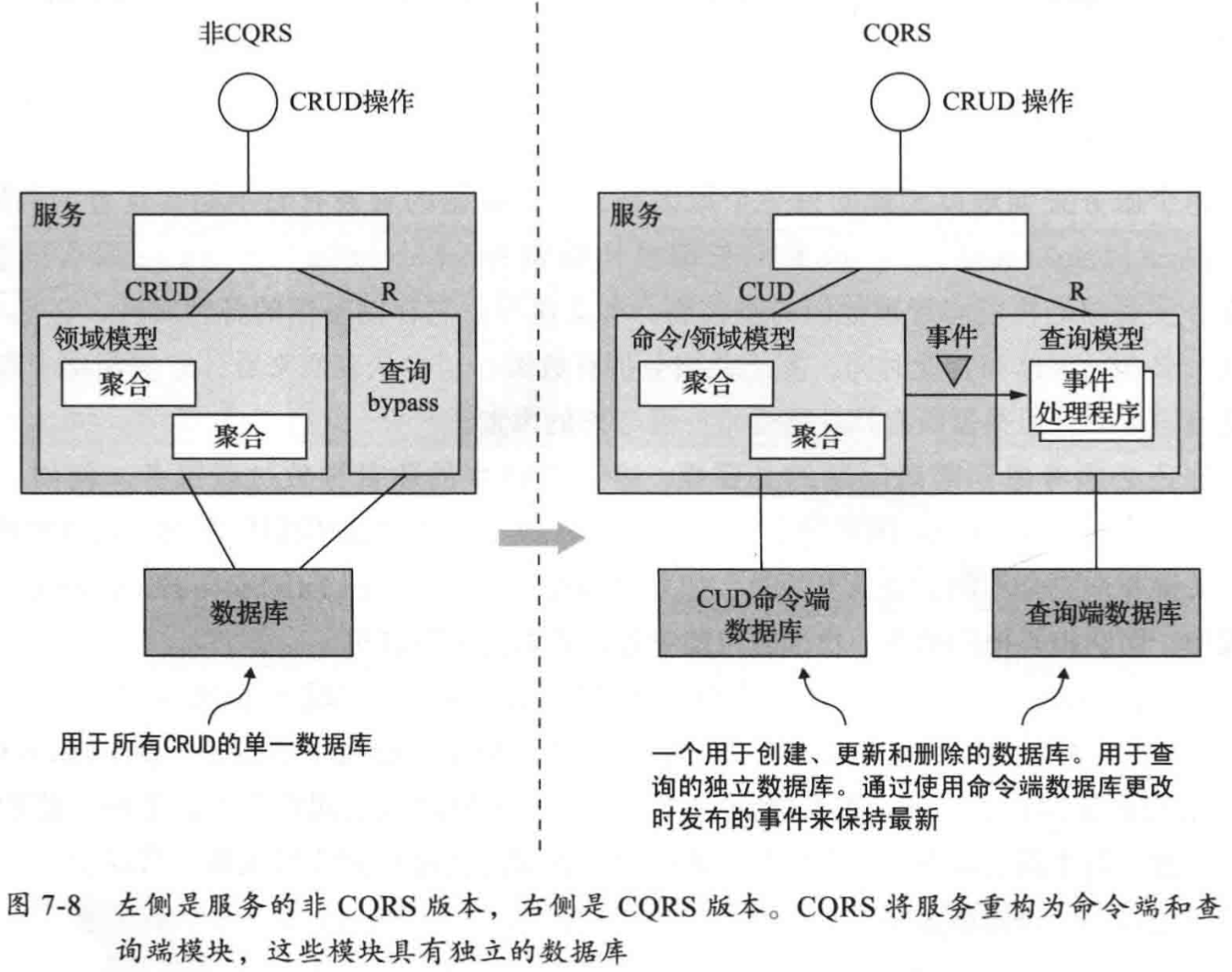 CQRS隔離命令與查詢