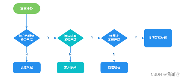 进程与线程、线程创建、线程周期、多线程安全和线程池（ThreadPoolExecutor）