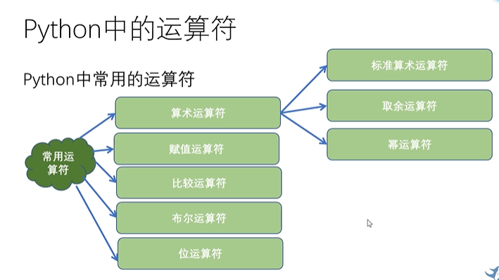 Python成神之路 Python 基础02 运算符