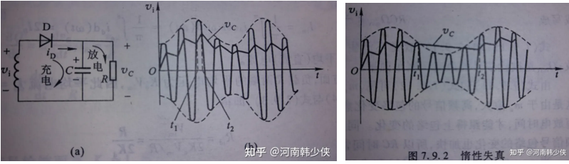 ▲ 图2.1.3 包络线失真RC滤波和惰性失真