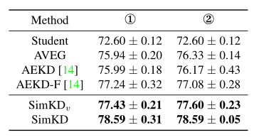 【论文笔记_知识蒸馏_2022】Knowledge Distillation with the Reused Teacher Classifier