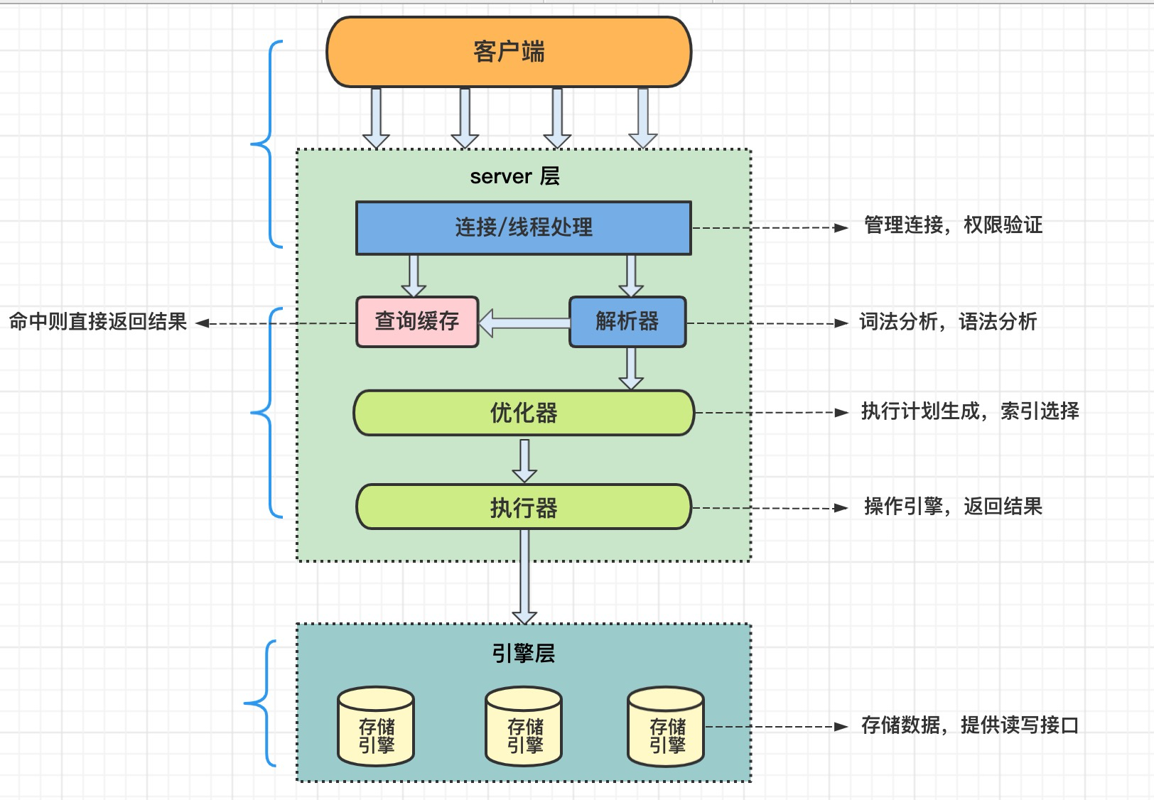 ▎mysql服务器的逻辑架构