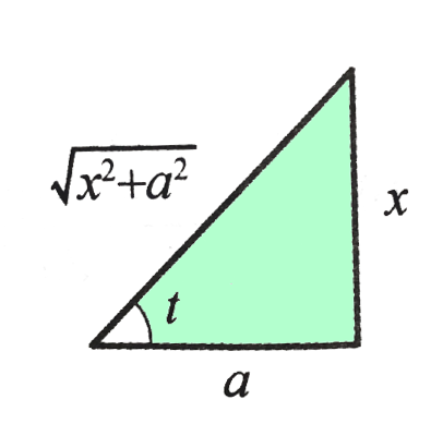 【高等数学】常见不定积分公式详细推导