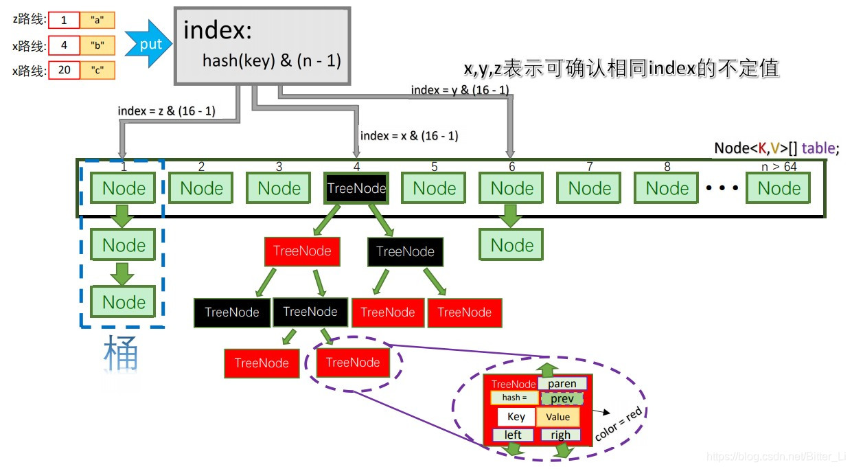 数组 + 红黑树