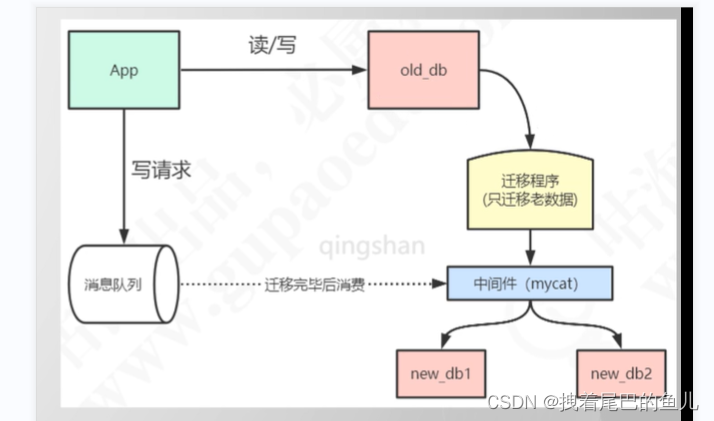 分库分表篇-1 分库分表介绍