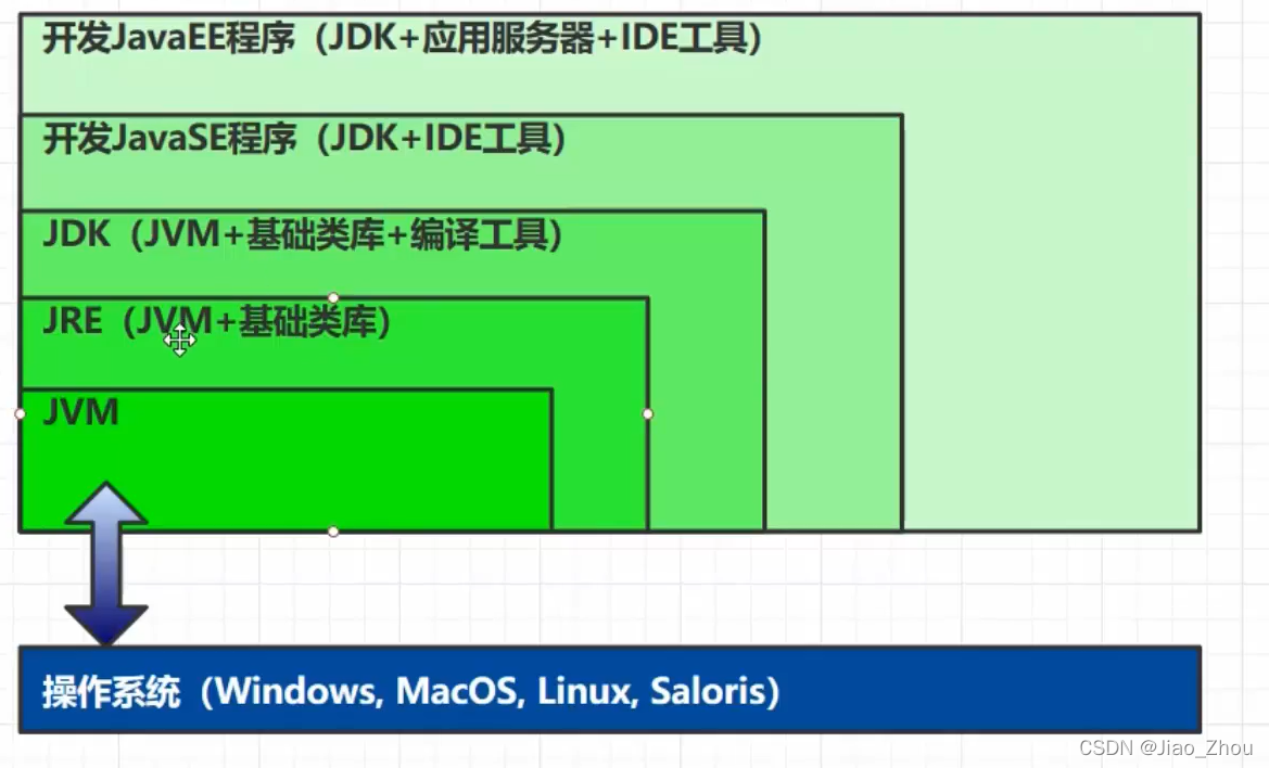 [外链图片转存失败,源站可能有防盗链机制,建议将图片保存下来直接上传(img-seygopXx-1640145267080)(E:\学习资料\Java学习资料\Java学习笔记\JVM学习笔记\img\image-20211222102139484.png)]