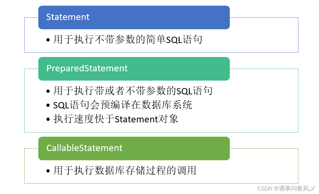 【MySQL】 Java的JDBC编程