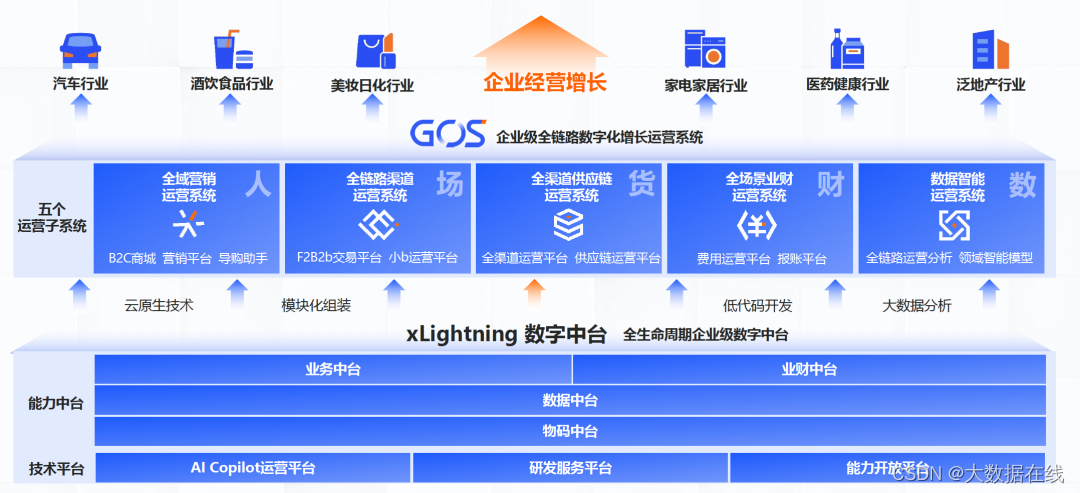 如何把握未来增长话语权，全链路数字化运营有解