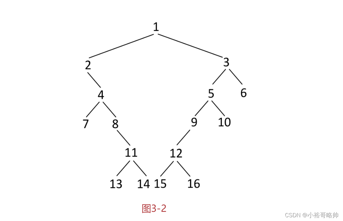 java算法学习索引之二叉树问题