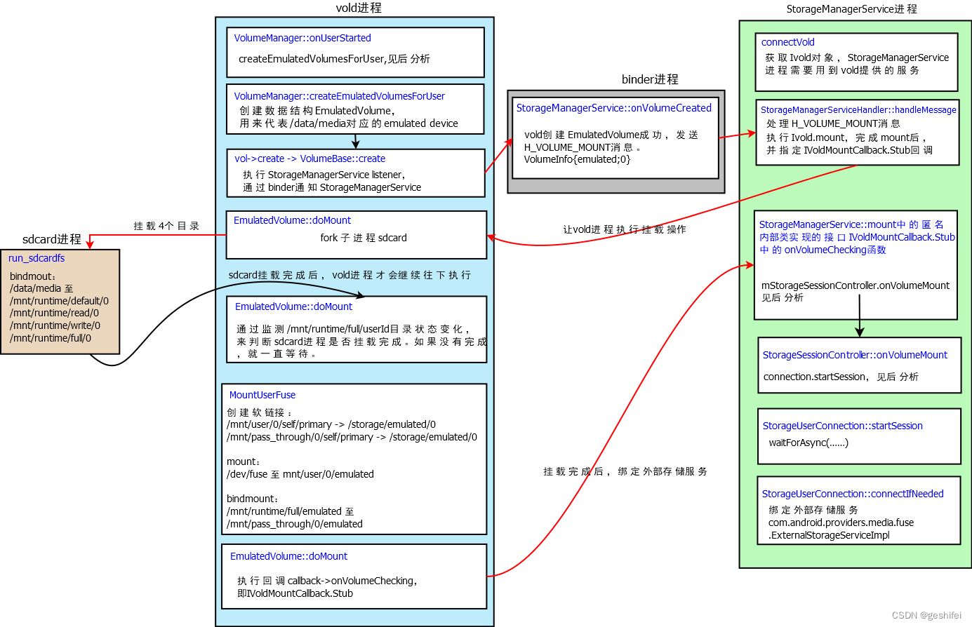 android存储4--初始化.emulated设备的挂载