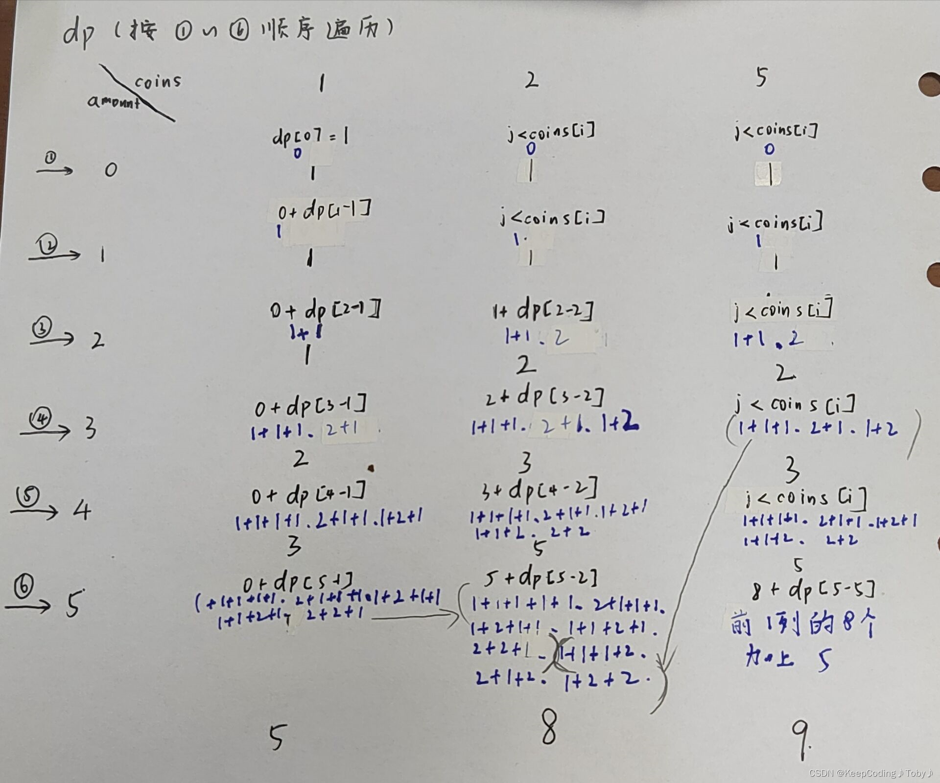 LeetCode518. 零钱兑换 II 以及 动态规划相关的排列组合问题