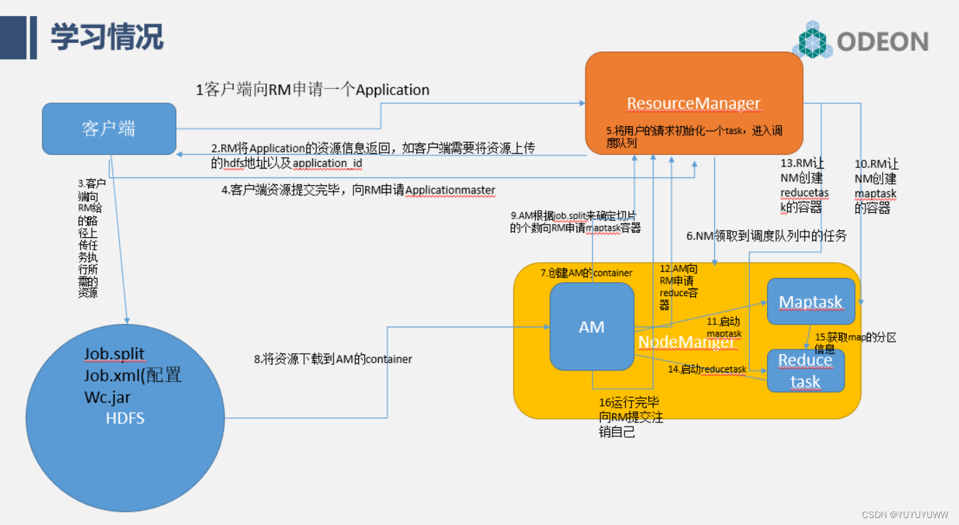 HADOOPYARN介绍_yarn node list allCSDN博客