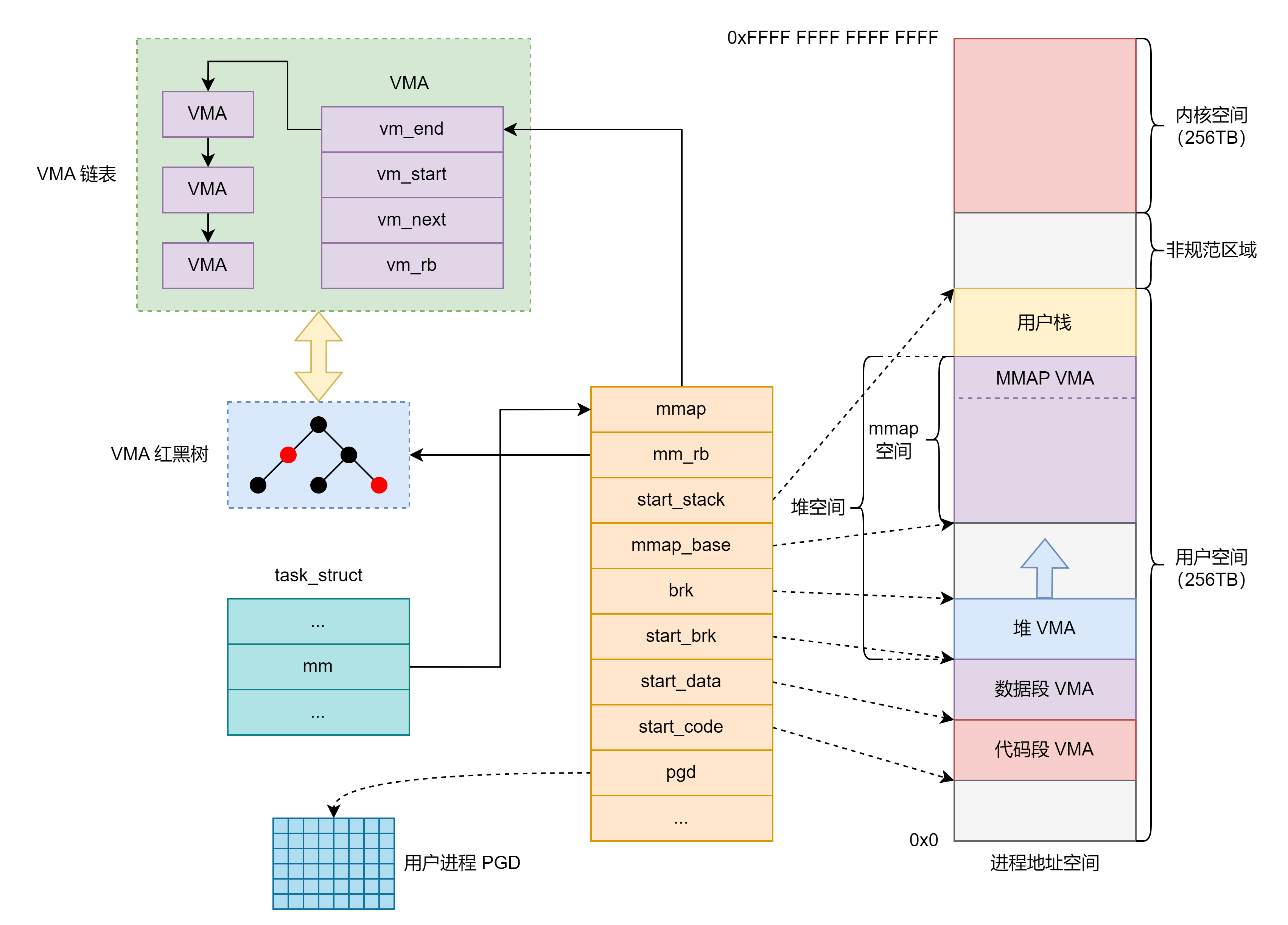 linux 内核内存管理