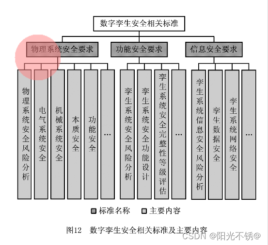 数字孪生 Digital Twin 标准体系